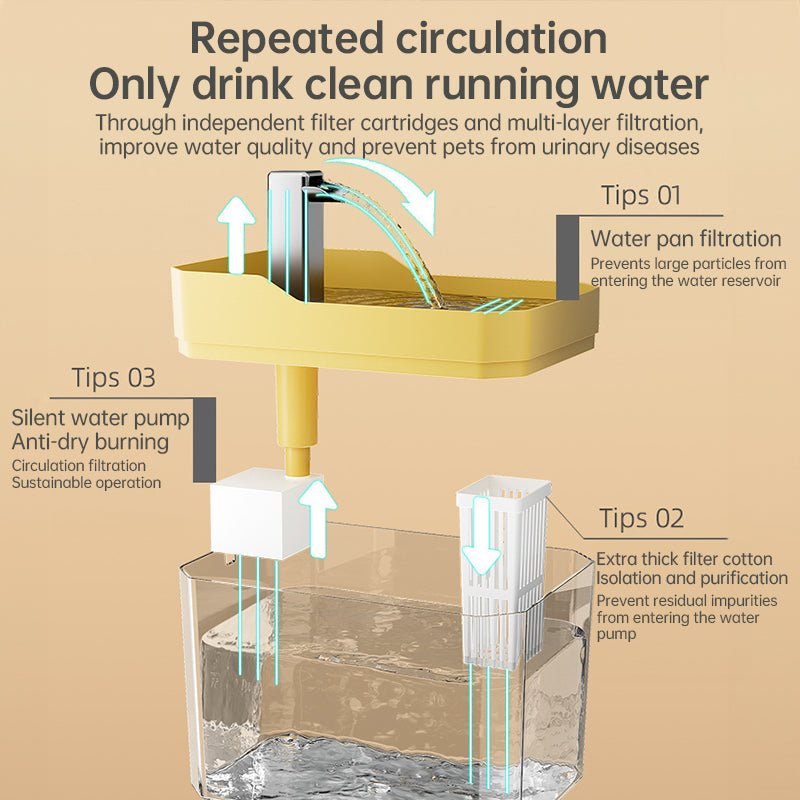 Automatic cat water fountain with filter, USB - powered, anti - dry & circular filtration.  - Cat Supplies